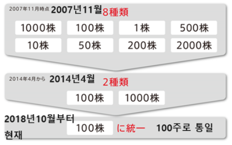 일본 주식 매매단위