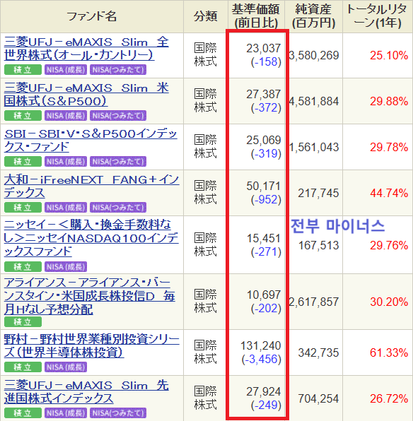 글로벌 펀드 상황